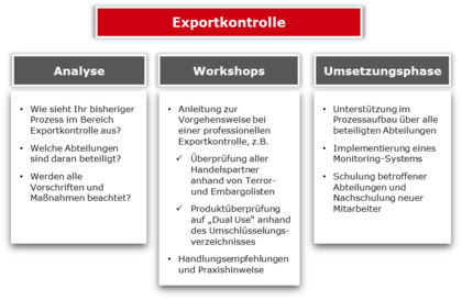 Exportkontrolle