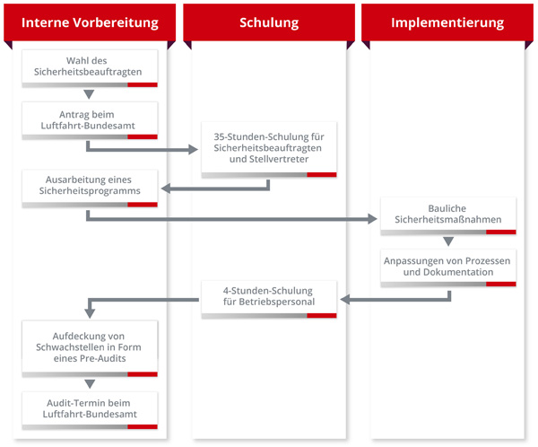 Weg zum Bekannten Versender